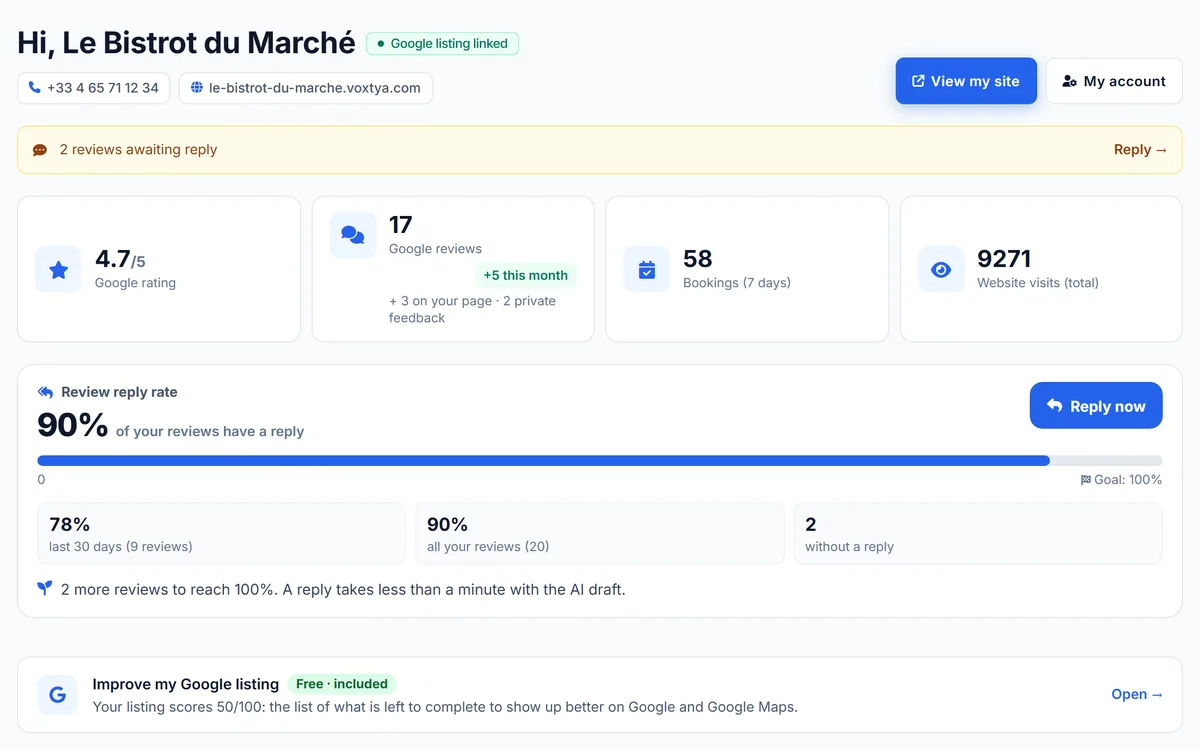 Voxtya dashboard of the demo restaurant: 4.7 Google rating, 17 reviews, 58 bookings in 7 days and a 90% review reply rate