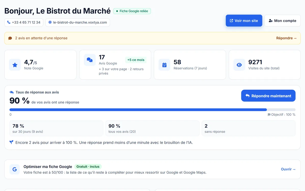 Tableau de bord Voxtya du restaurant de démonstration : note Google 4,7, 17 avis, 58 réservations sur 7 jours et taux de réponse aux avis de 90 %