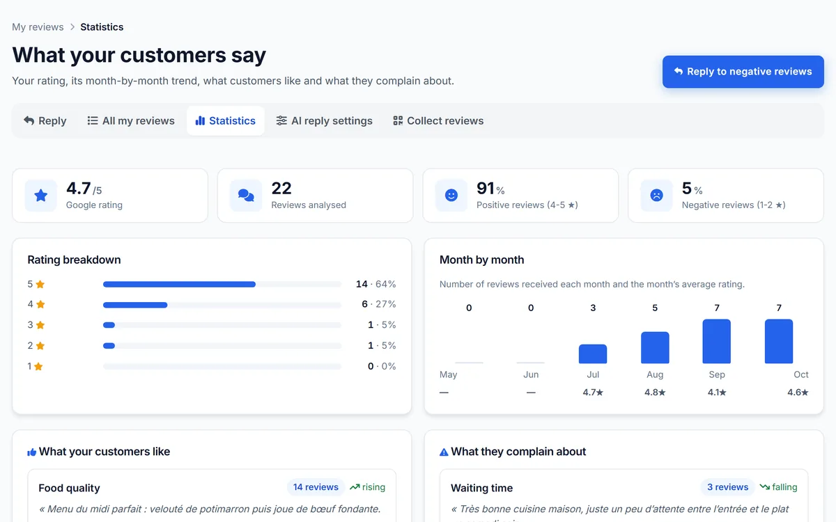 Review statistics in Voxtya: rating breakdown, reviews received month by month, what customers like and what they complain about