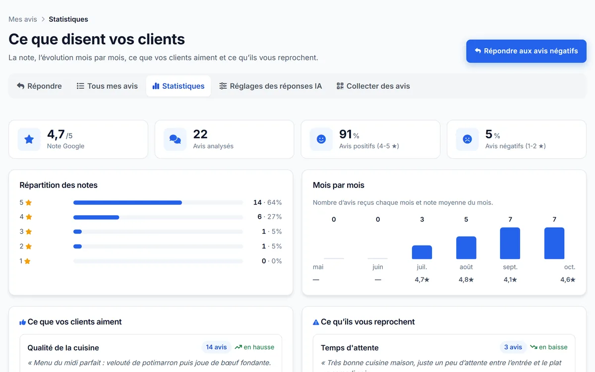 Statistiques des avis dans Voxtya : répartition des notes, avis reçus mois par mois, ce que les clients aiment et ce qu’ils reprochent